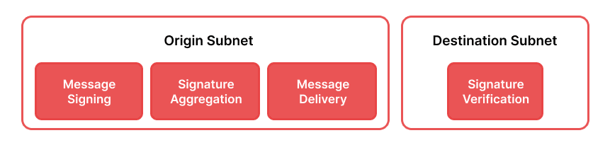 image showing four steps of cross-Subnet communication: Signing, aggregation, Delivery and Verification